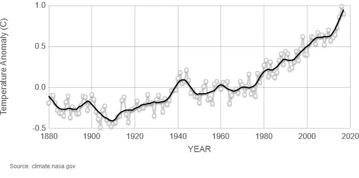 Gemiddelde temperatuur op aarde per jaar (gemeten relatief aan de gemiddelde temperatuur van 1951-1980) Gemiddelde temperatuur op aarde per jaar (gemeten relatief aan de gemiddelde temperatuur van 1951-1980)