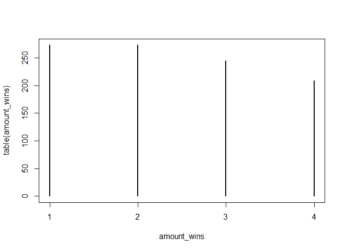 Aantal winstpartijen spelers 1&ndash;4