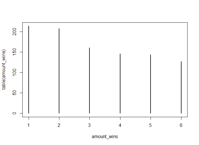 Aantal winstpartijen spelers 1&ndash;6