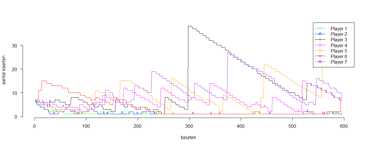 Hier zien we een spel voor 7 spelers. We zien hoe speler 3 genaaid wordt met een gigantische verzameling jokers en tweeën. Ook zien we hoe Speler 1, 2 en 6 al vroeg in het potje op 1 a 2 kaarten blijven steken, maar niet weten te winnen.Speler 3 weet nog goed terug te komen van de grote schok, maar uiteindelijk is het Speler 2 die er met de winst vandoor gaat. Hier zien we een spel voor 7 spelers. We zien hoe speler 3 genaaid wordt met een gigantische verzameling jokers en tweeën. Ook zien we hoe Speler 1, 2 en 6 al vroeg in het potje op 1 a 2 kaarten blijven steken, maar niet weten te winnen.Speler 3 weet nog goed terug te komen van de grote schok, maar uiteindelijk is het Speler 2 die er met de winst vandoor gaat.
