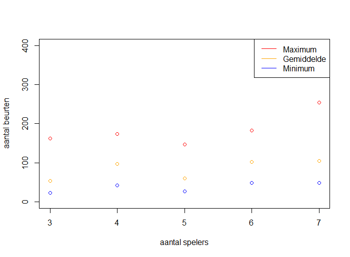 pesten_aantal_beurten pesten_aantal_beurten